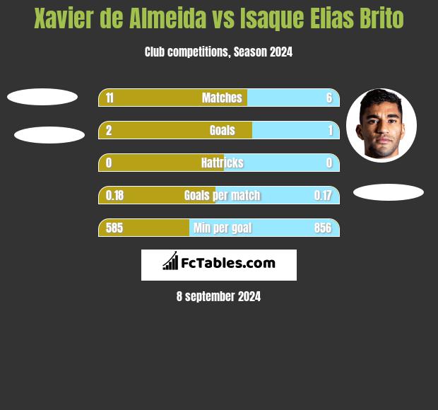 Xavier de Almeida vs Isaque Elias Brito h2h player stats