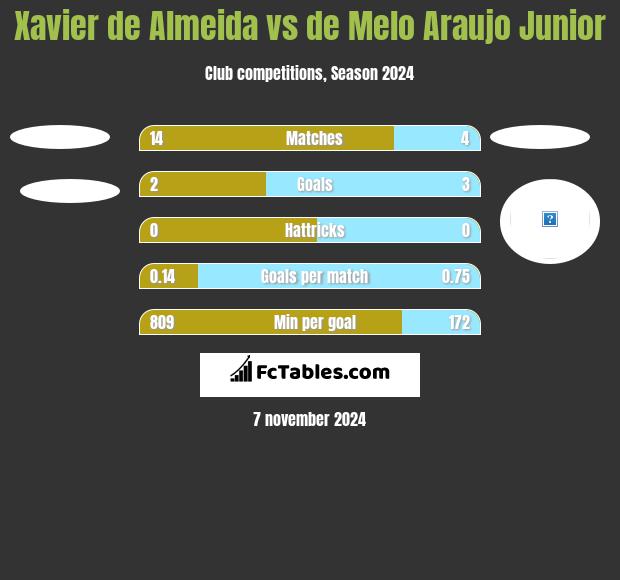 Xavier de Almeida vs de Melo Araujo Junior h2h player stats