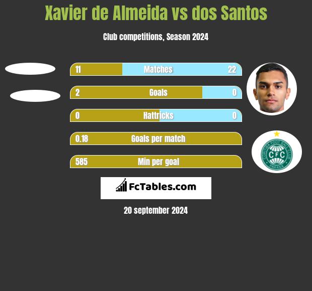 Xavier de Almeida vs dos Santos h2h player stats