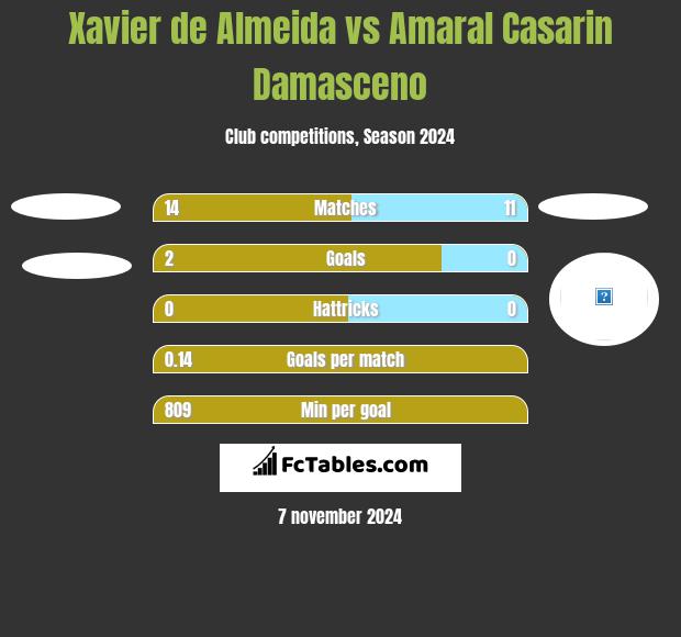 Xavier de Almeida vs Amaral Casarin Damasceno h2h player stats