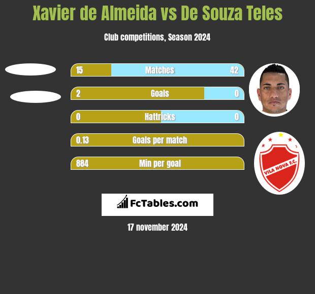 Xavier de Almeida vs De Souza Teles h2h player stats