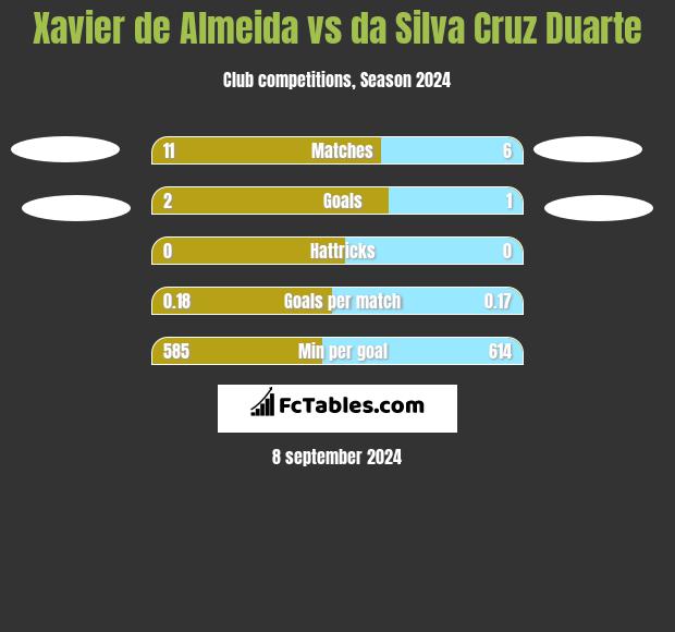 Xavier de Almeida vs da Silva Cruz Duarte h2h player stats