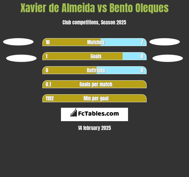 Xavier de Almeida vs Bento Oleques h2h player stats