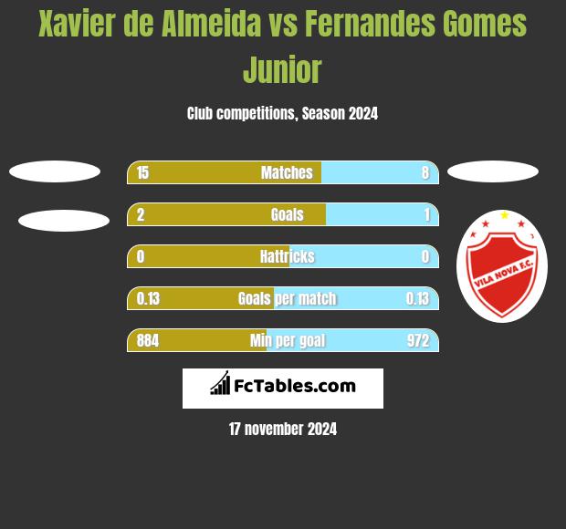 Xavier de Almeida vs Fernandes Gomes Junior h2h player stats