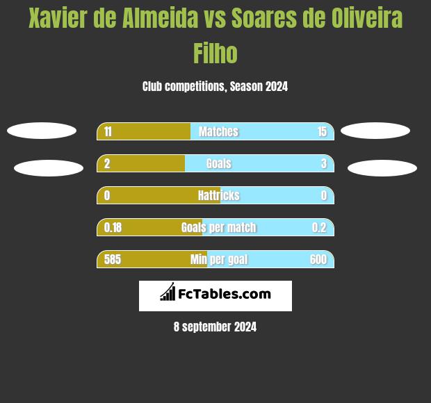 Xavier de Almeida vs Soares de Oliveira Filho h2h player stats