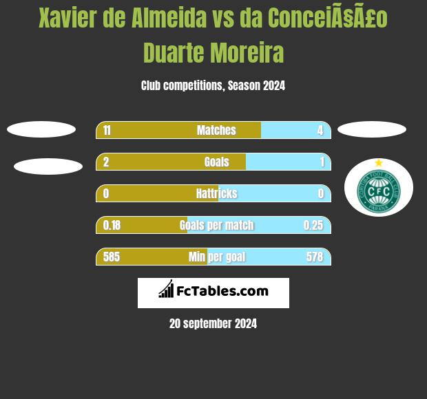 Xavier de Almeida vs da ConceiÃ§Ã£o Duarte Moreira h2h player stats