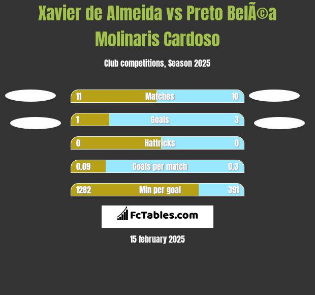 Xavier de Almeida vs Preto BelÃ©a Molinaris Cardoso h2h player stats