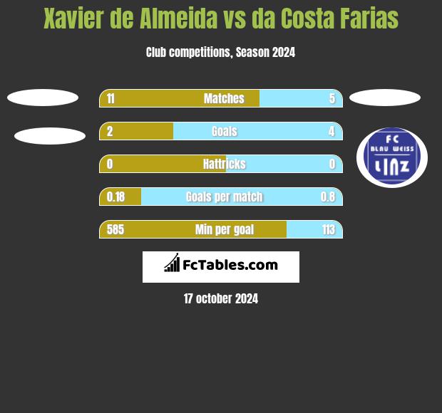 Xavier de Almeida vs da Costa Farias h2h player stats