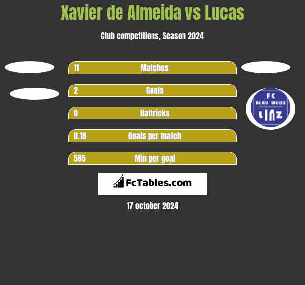 Xavier de Almeida vs Lucas h2h player stats