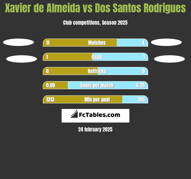 Xavier de Almeida vs Dos Santos Rodrigues h2h player stats