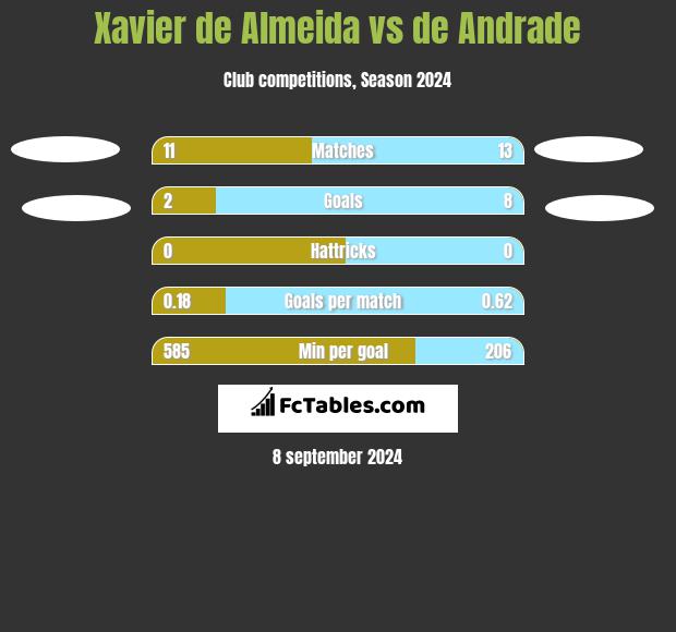 Xavier de Almeida vs de Andrade h2h player stats