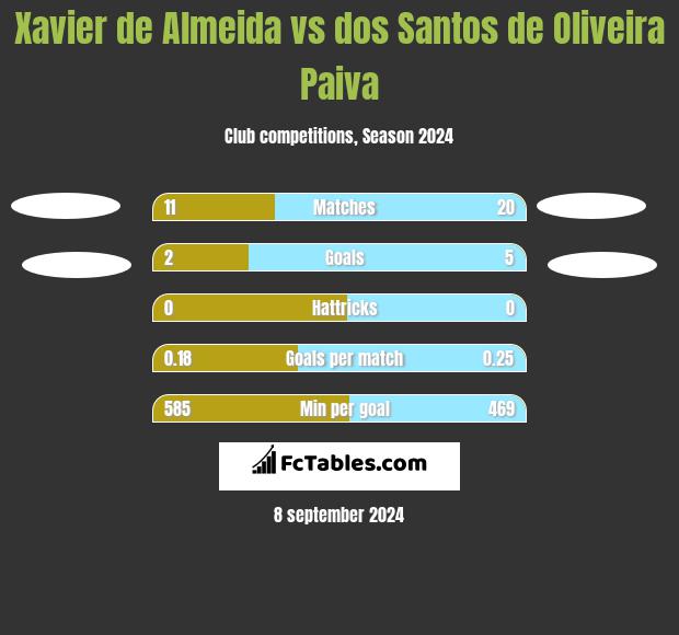 Xavier de Almeida vs dos Santos de Oliveira Paiva h2h player stats