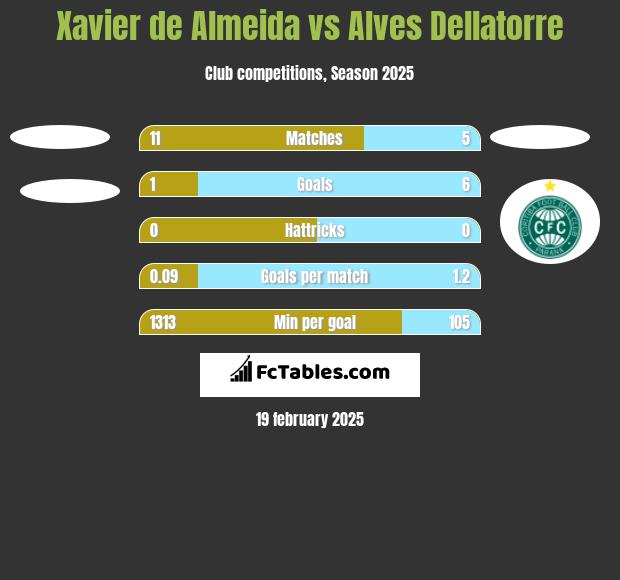 Xavier de Almeida vs Alves Dellatorre h2h player stats