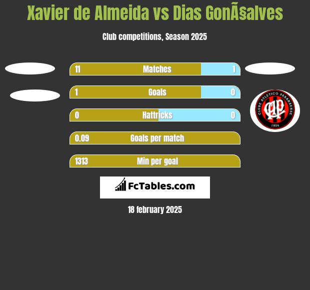 Xavier de Almeida vs Dias GonÃ§alves h2h player stats