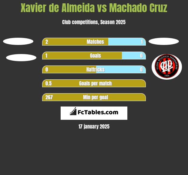 Xavier de Almeida vs Machado Cruz h2h player stats