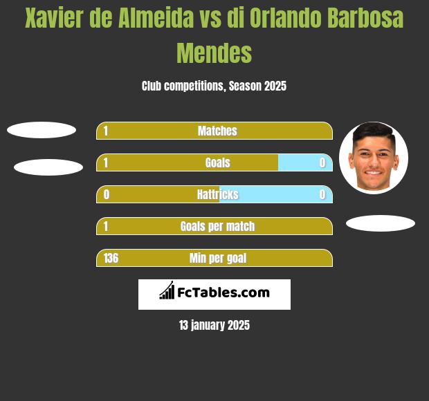 Xavier de Almeida vs di Orlando Barbosa Mendes h2h player stats