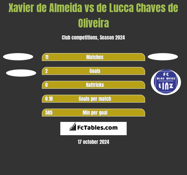 Xavier de Almeida vs de Lucca Chaves de Oliveira h2h player stats