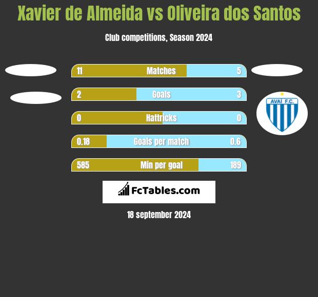 Xavier de Almeida vs Oliveira dos Santos h2h player stats