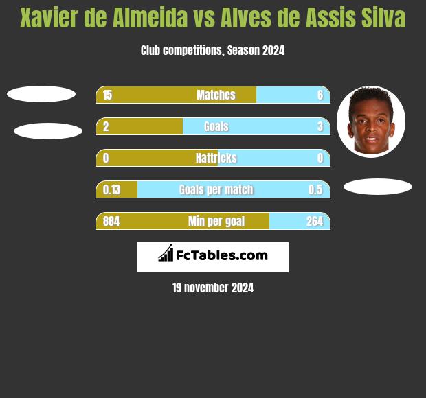 Xavier de Almeida vs Alves de Assis Silva h2h player stats