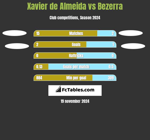 Xavier de Almeida vs Bezerra h2h player stats