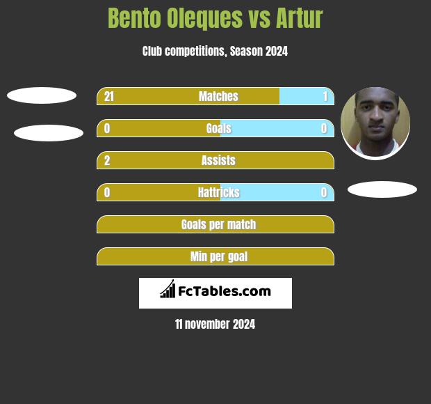 Bento Oleques vs Artur h2h player stats