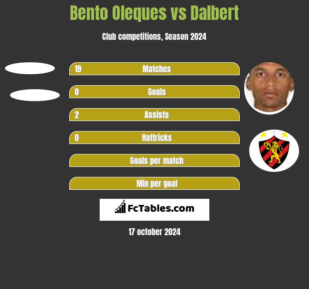 Bento Oleques vs Dalbert h2h player stats