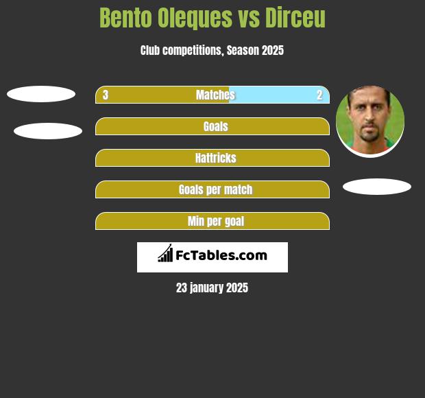 Bento Oleques vs Dirceu h2h player stats