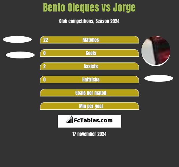 Bento Oleques vs Jorge h2h player stats