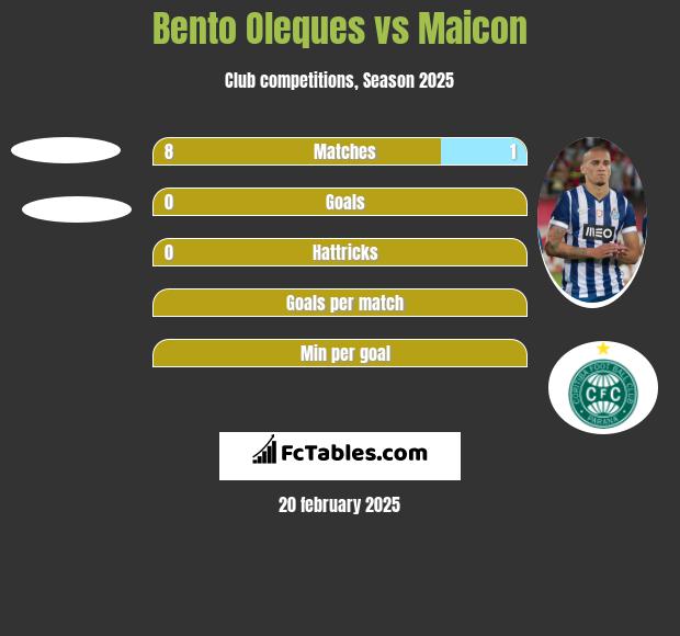 Bento Oleques vs Maicon h2h player stats