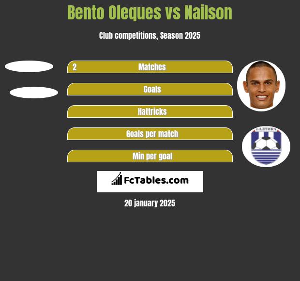 Bento Oleques vs Nailson h2h player stats