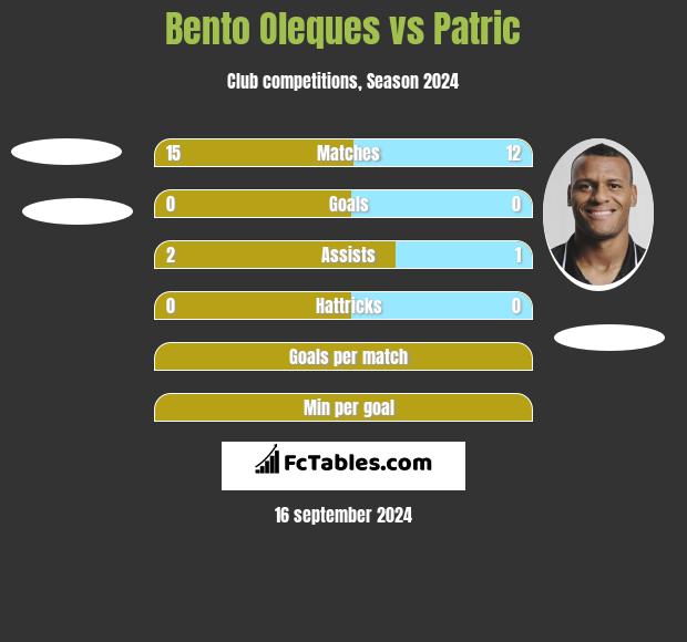 Bento Oleques vs Patric h2h player stats