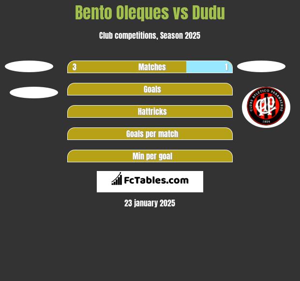 Bento Oleques vs Dudu h2h player stats