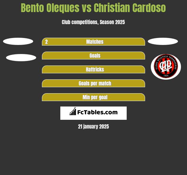 Bento Oleques vs Christian Cardoso h2h player stats