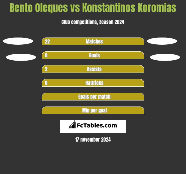 Bento Oleques vs Konstantinos Koromias h2h player stats