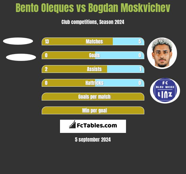 Bento Oleques vs Bogdan Moskvichev h2h player stats