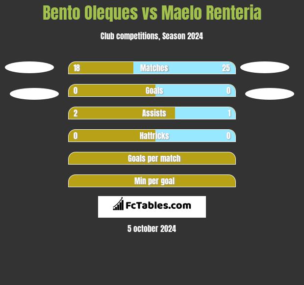 Bento Oleques vs Maelo Renteria h2h player stats