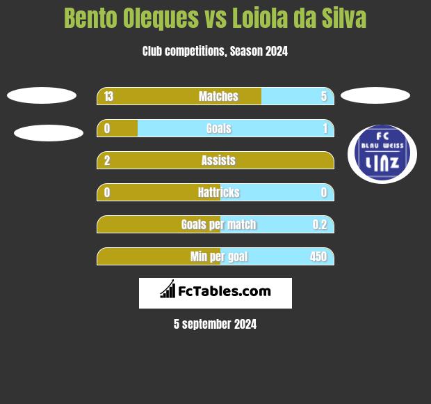 Bento Oleques vs Loiola da Silva h2h player stats