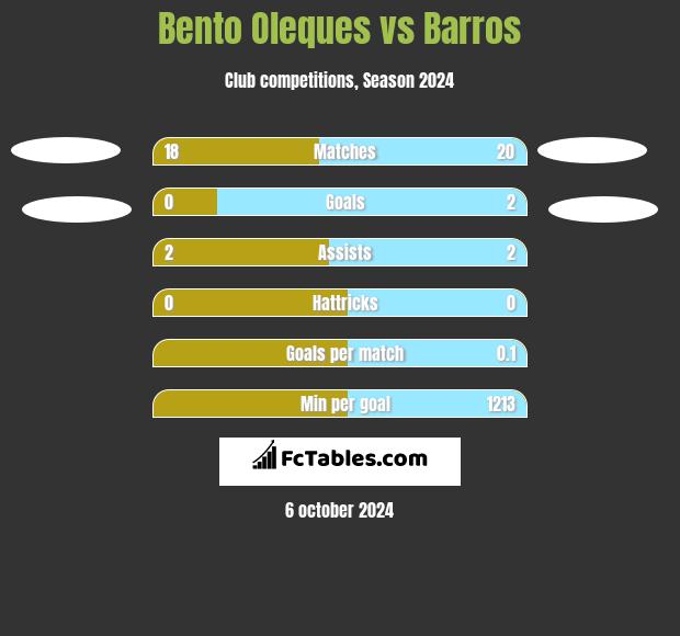 Bento Oleques vs Barros h2h player stats