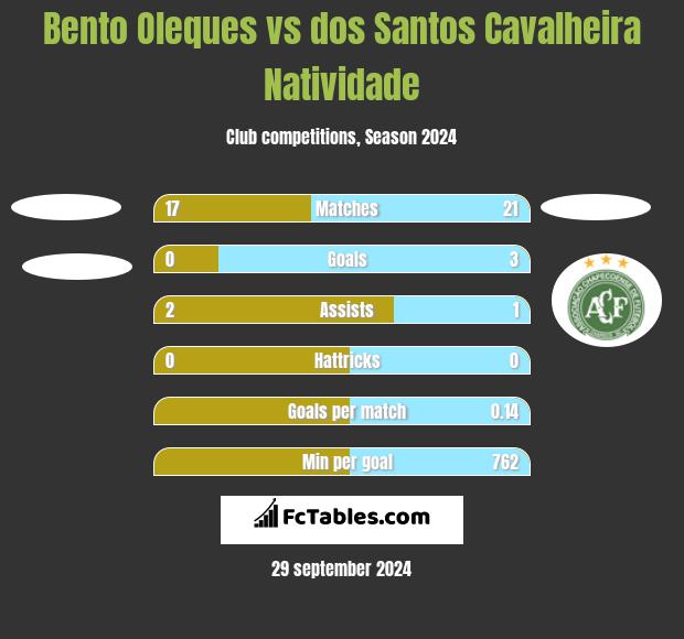 Bento Oleques vs dos Santos Cavalheira Natividade h2h player stats