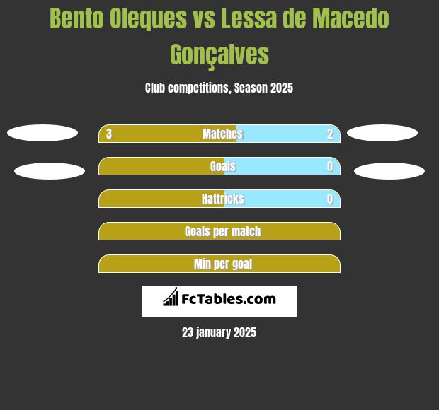 Bento Oleques vs Lessa de Macedo Gonçalves h2h player stats