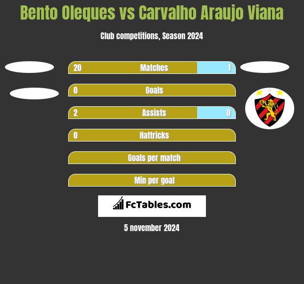 Bento Oleques vs Carvalho Araujo Viana h2h player stats