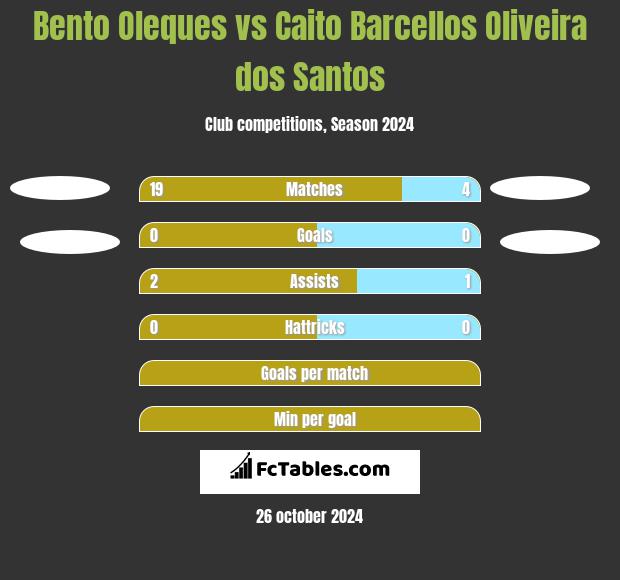 Bento Oleques vs Caito Barcellos Oliveira dos Santos h2h player stats