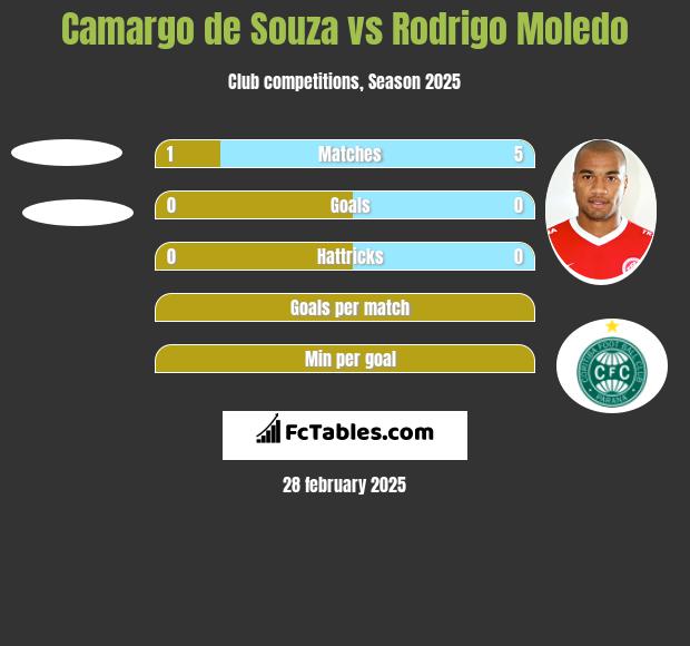 Camargo de Souza vs Rodrigo Moledo h2h player stats