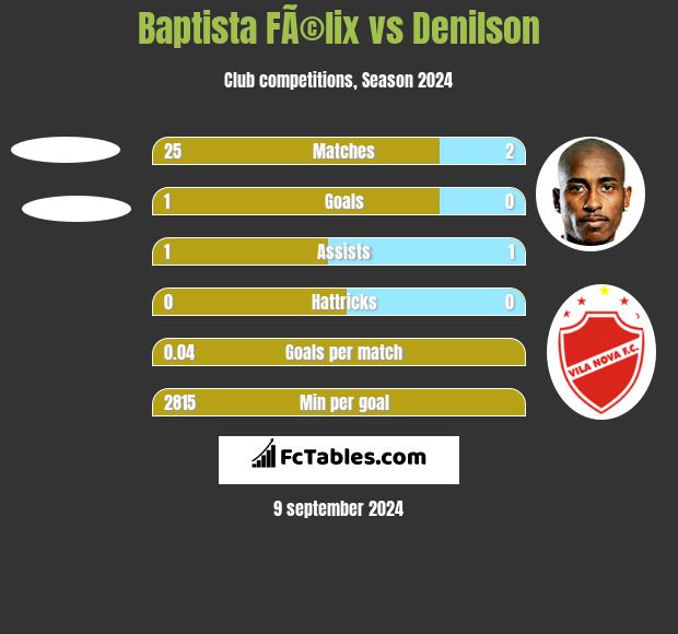 Baptista FÃ©lix vs Denilson h2h player stats