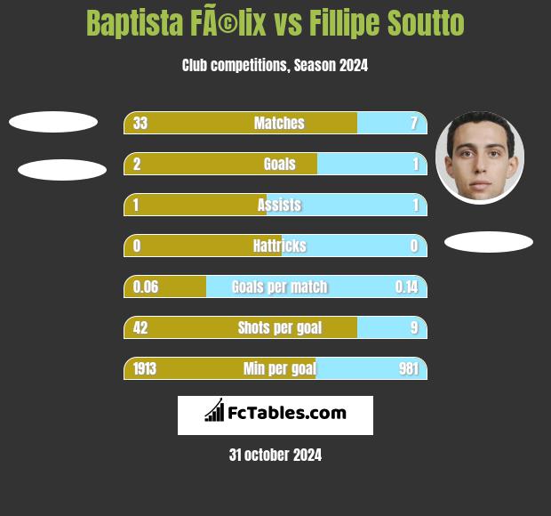 Baptista FÃ©lix vs Fillipe Soutto h2h player stats