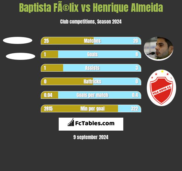 Baptista FÃ©lix vs Henrique Almeida h2h player stats