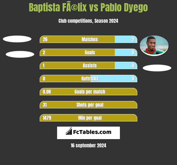 Baptista FÃ©lix vs Pablo Dyego h2h player stats