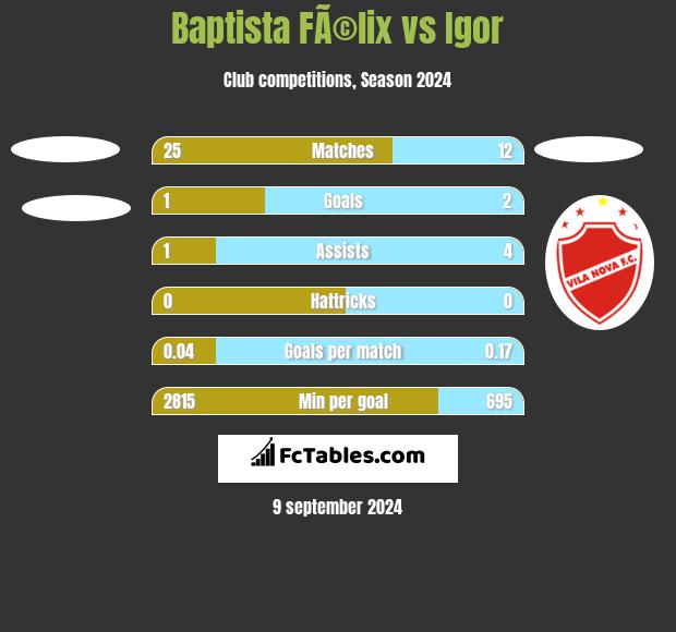 Baptista FÃ©lix vs Igor h2h player stats