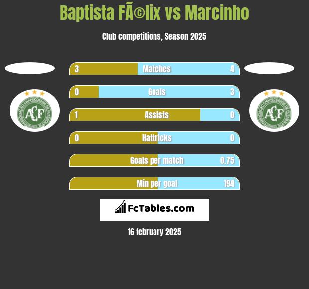 Baptista FÃ©lix vs Marcinho h2h player stats