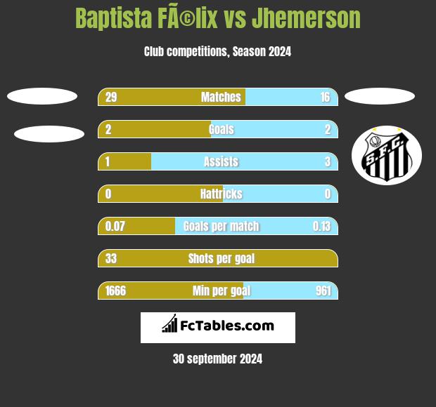 Baptista FÃ©lix vs Jhemerson h2h player stats